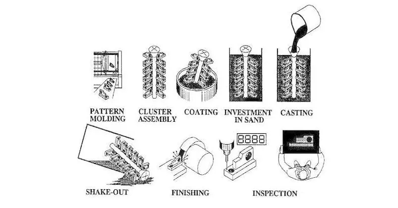 Lost Foam Casting: Revolucionaren postopek litja